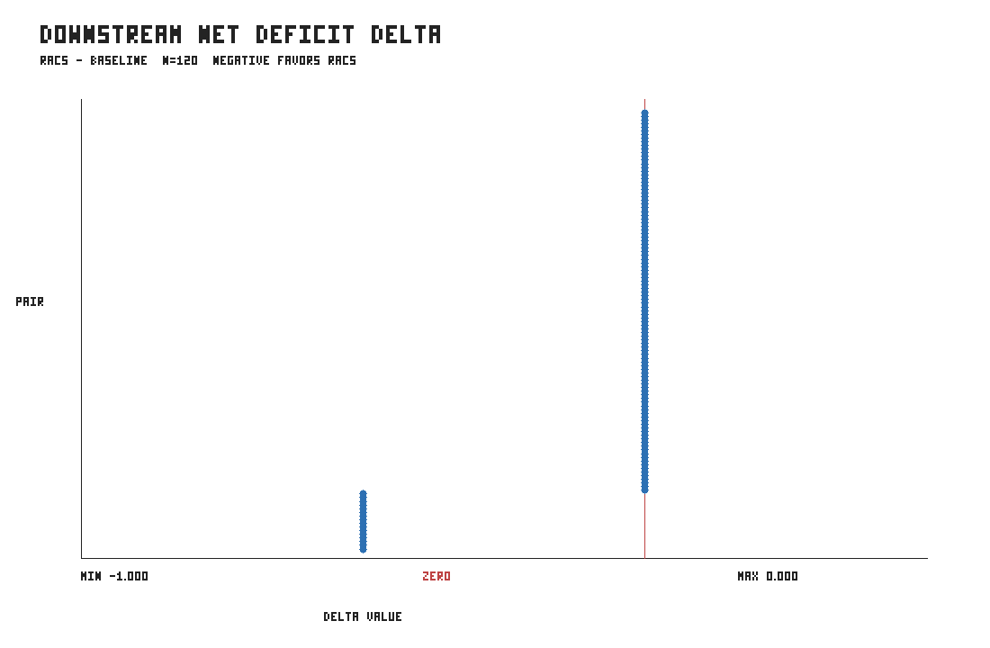 Distribution plot of downstream net missed-processing deficit deltas for RACS minus baseline.