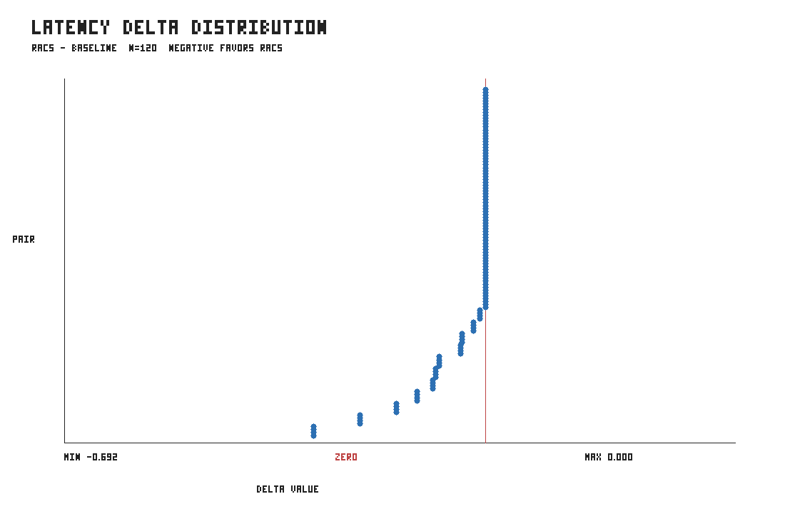Distribution plot of average completion latency deltas for RACS minus baseline.